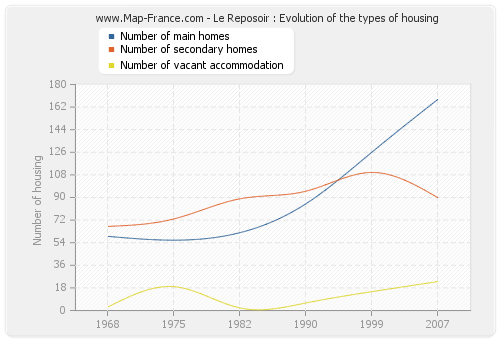 Le Reposoir : Evolution of the types of housing